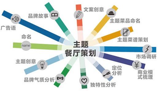 主題餐廳的四大營(yíng)銷策略 打造獨(dú)特體驗(yàn)助力市場(chǎng)突圍