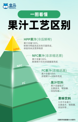 盒馬聯(lián)手維果清，HPP果蔬汁新品上市 聚焦新鮮水果，深化供應(yīng)鏈合作